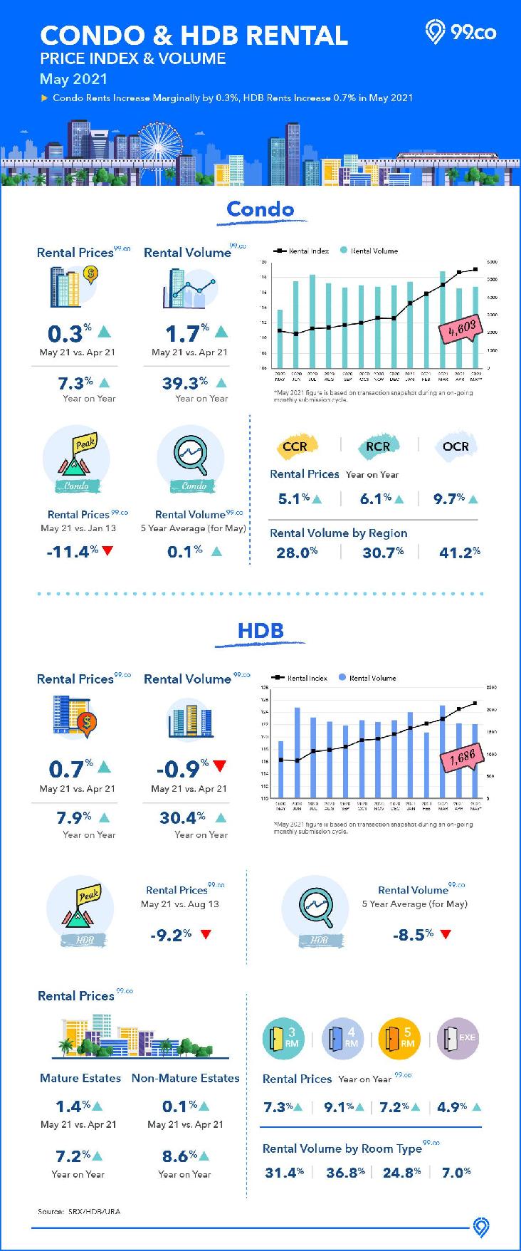 HDB and condo rental market infographic 