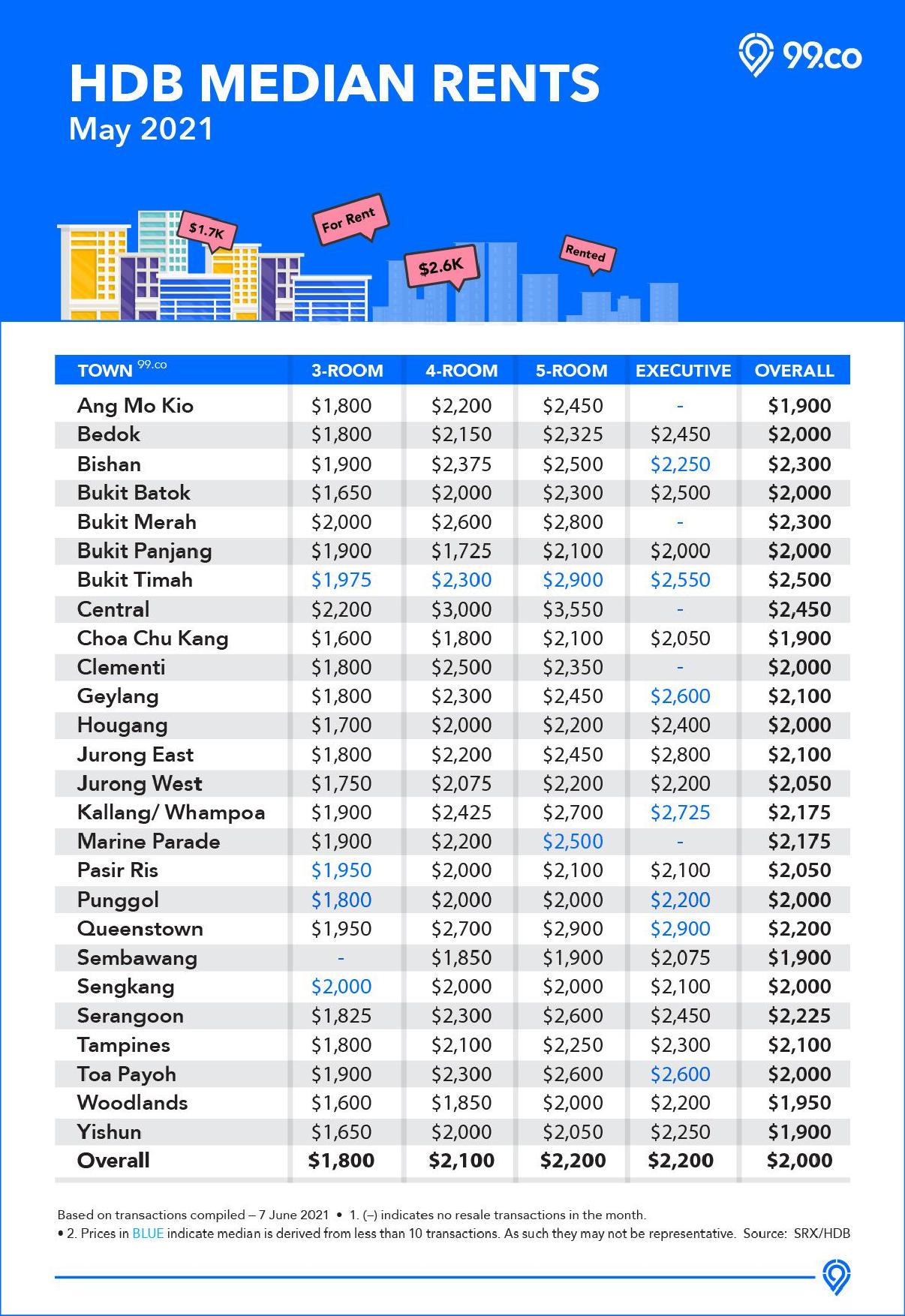 May 2021 HDB median rents infographic