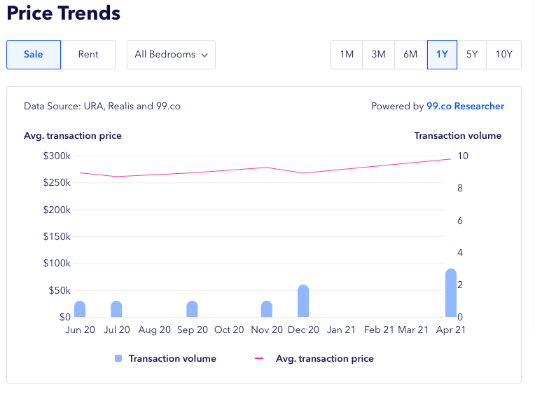 Screenshot of price trends of an HBD block in Kallang Bahru.