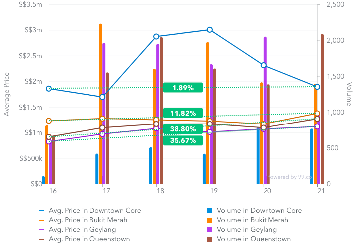 Average resale price of Downtown Core, Queenstown, Bukit Merah and Geylang