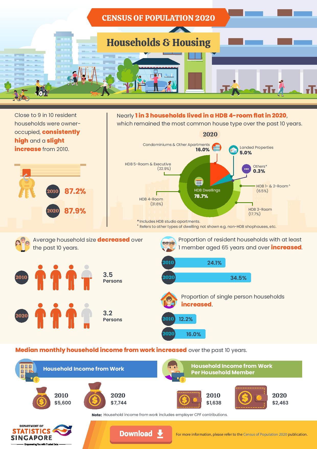 Infographic on census 2020