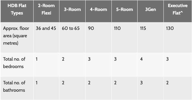 Screenshot of the HDB flat types