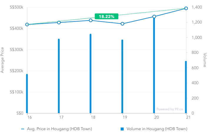 Average resale price of HDB flats in Hougang