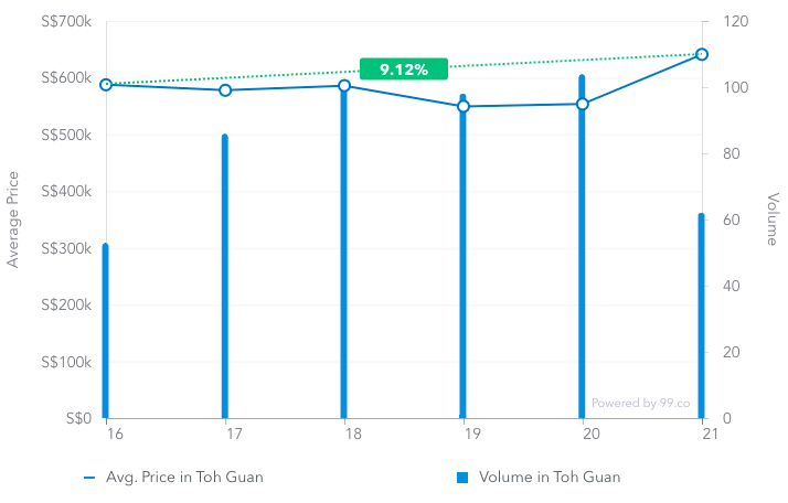 Average resale prices of HDB flats in Toh Guan