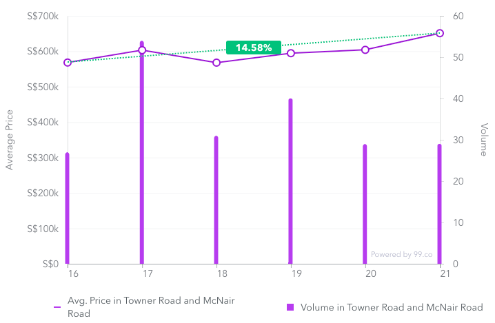 Past resale transactions of HDB flats in Towner Road and McNair Road 