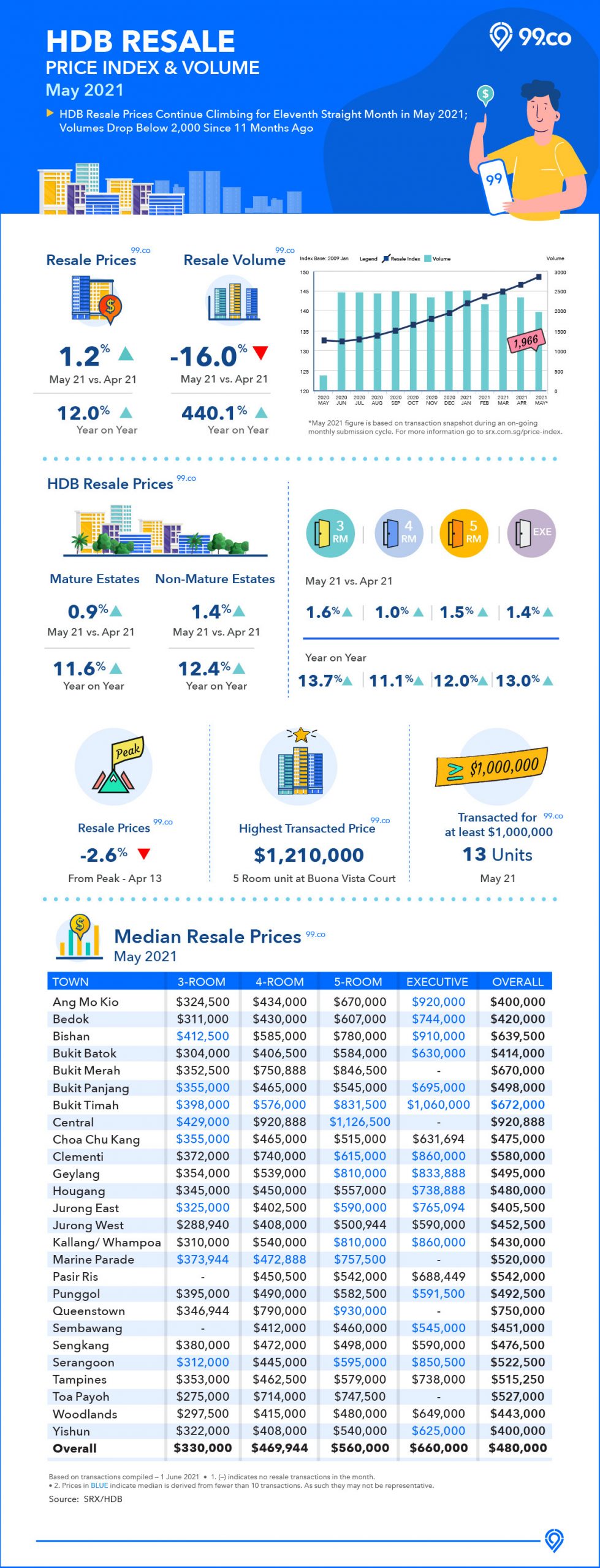 May 2021 HDB resale infographic