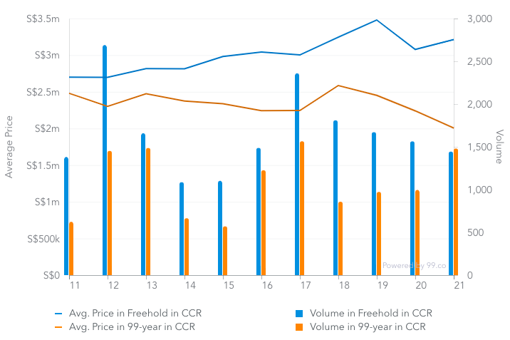 Average resale price of freehold and leasehold condos in CCR