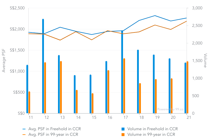 Average price psf of freehold and leasehold condos in CCR