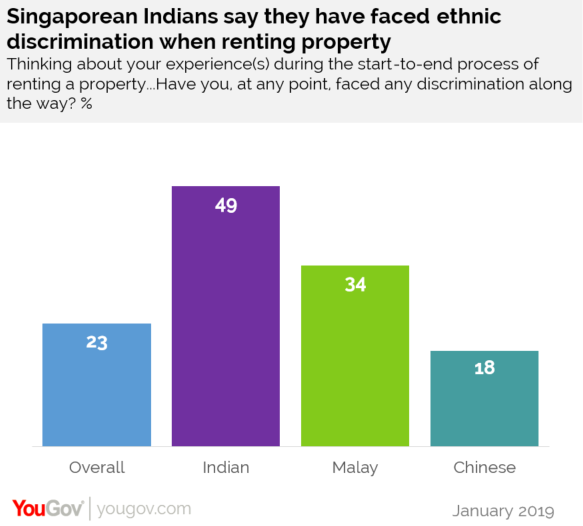 Infographic on YouGov's survey on rental racism in Singapore