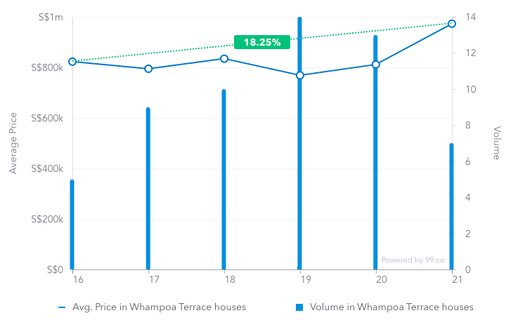 Past transactions of terrace houses in Whampoa