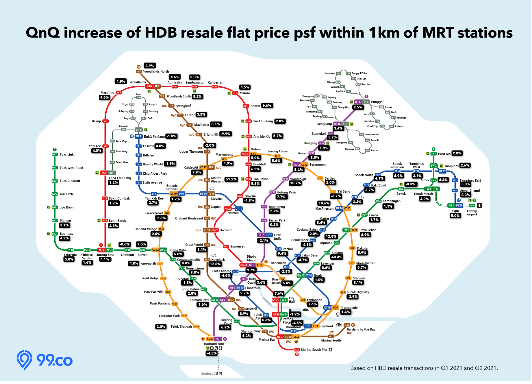 Infographic on quarterly price increase in Q1 and Q2 2021 for HDB resale flats within 1km of MRT stations