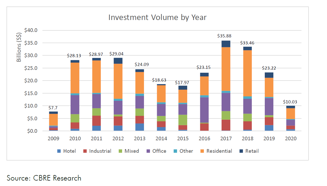 investment volume by year singapore cbre