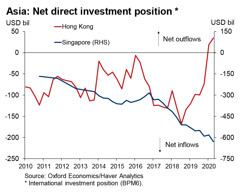 foreign direct investment net inflow and outflow between Singapore and Hong Kong