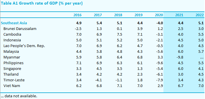 ADB GDP Growth Outlook - Southeast Asia