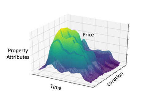 property value tool attributes