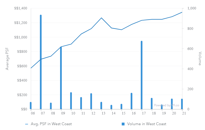 99.co Researcher chart West Coast