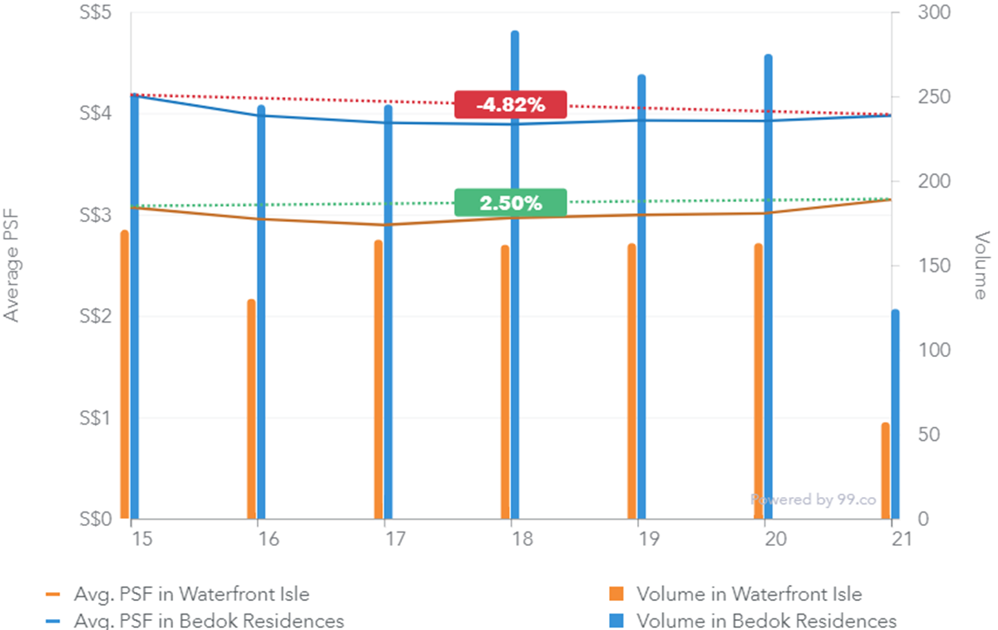 Waterfront Isle Bedok Residences rental performance