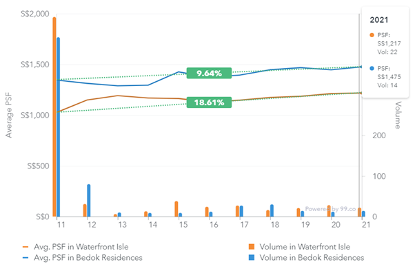 Waterfront Isle and Bedok Residences 99.co researcher