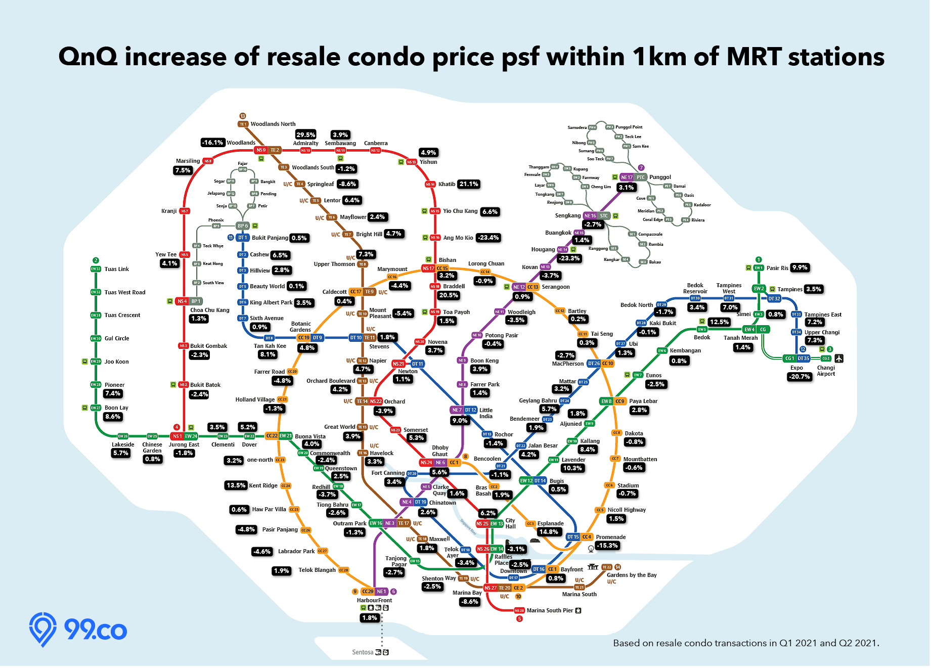 Infographic on quarterly price increase in Q1 and Q2 2021 for resale condos within 1km of MRT stations