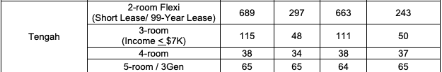 Race quota in Tengah for the May 2021 SBF