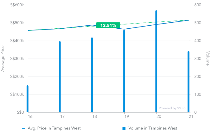 Resale transactions at Tampines West