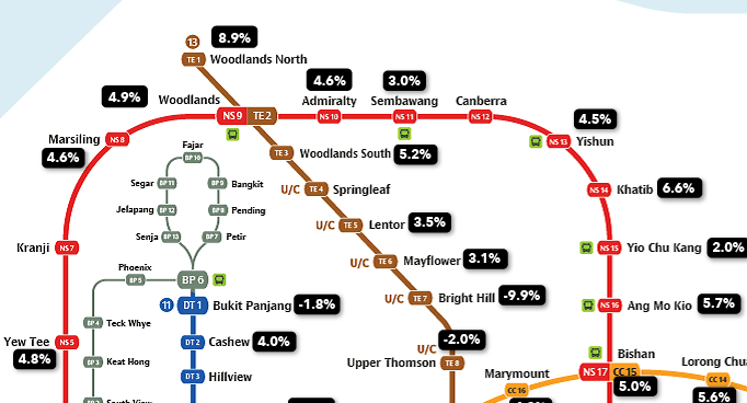 HDB price increase in the north