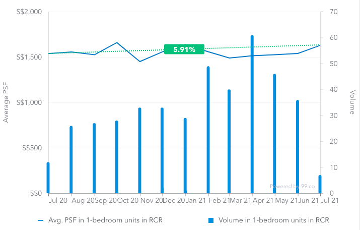 Average price psf of 1-bedroom resale condos in RCR