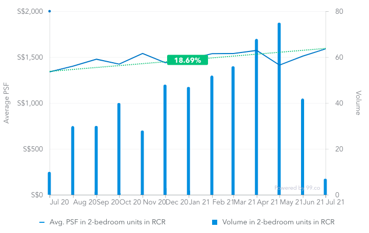 Average price psf of 2-bedroom resale condos in RCR