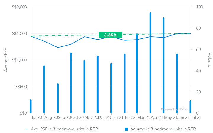 Average price psf of 3-bedroom resale condos in RCR