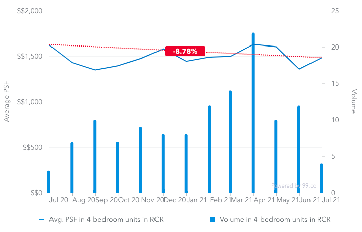 Average price psf of 4-bedroom units in RCR