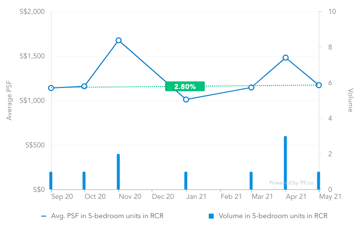 Average price psf of 5-bedroom units in RCR