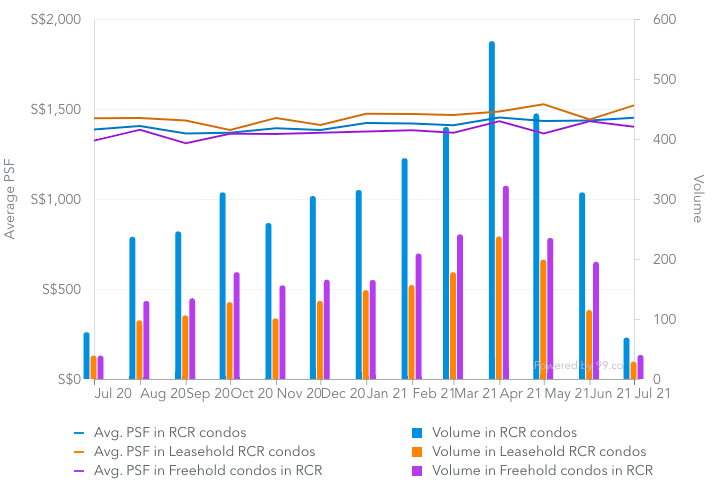 Average price psf of leasehold, freehold and all condos in RCR 