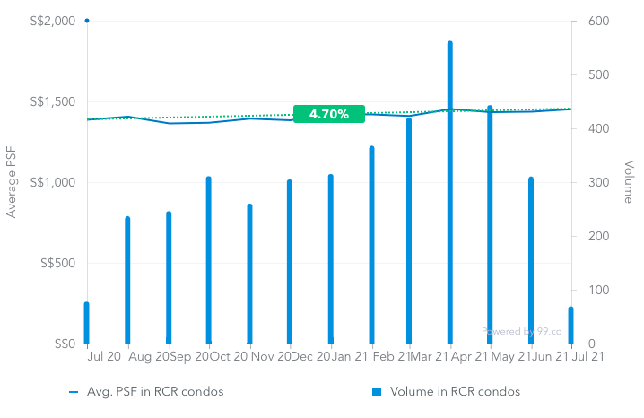 Average price psf of resale condos in RCR