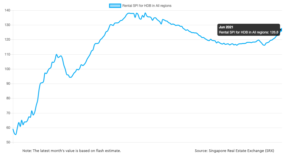 Rental SPI for HDB 