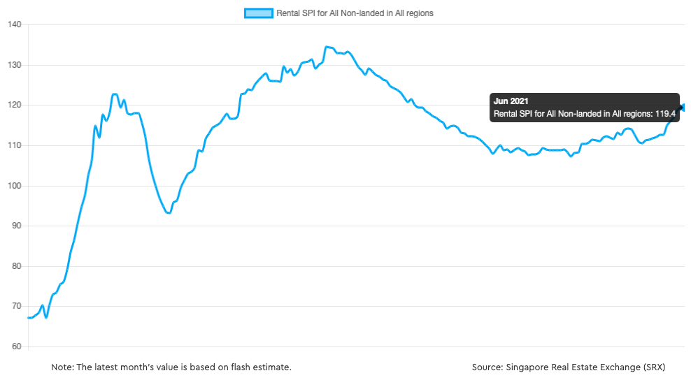 Rental SPI for non-landed properties 