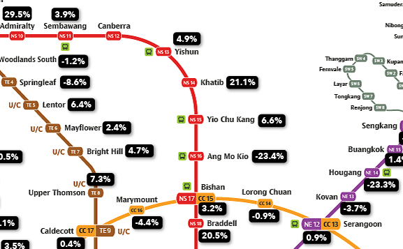 Resale condo highest price increase and decrease