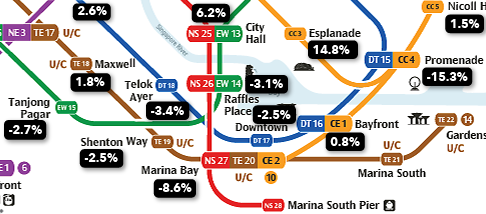 Resale condo increase in city centre