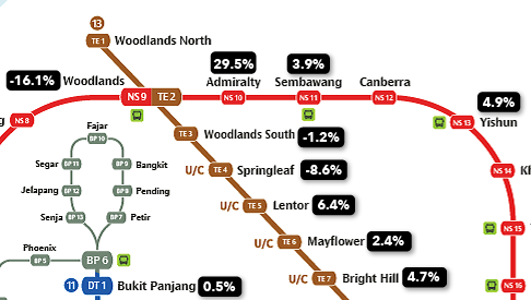 Resale condo increase in the north