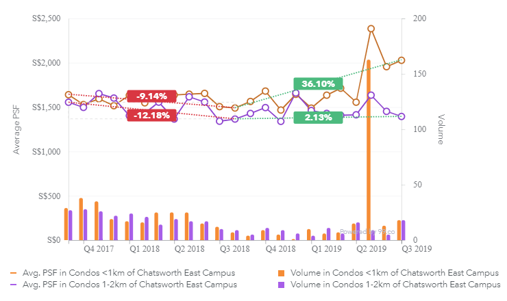 Condo prices around Chatsworth East Campus