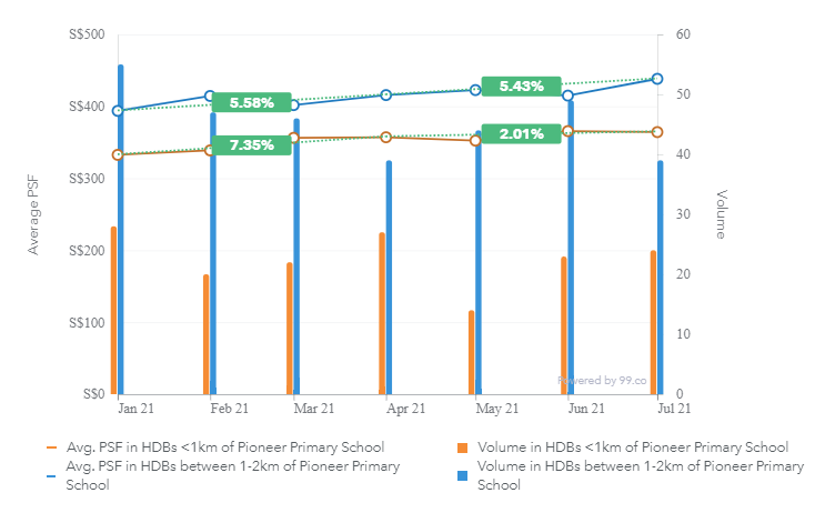 Pioneer Primary School Zones - HDB prices