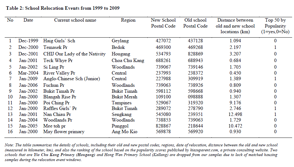 1999-2009 School Relocation Events