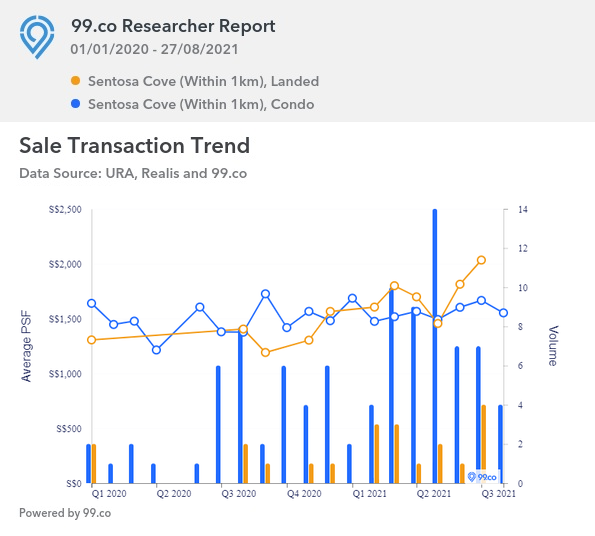 Condo and landed psf and volume Sentosa Cove 2020-2021