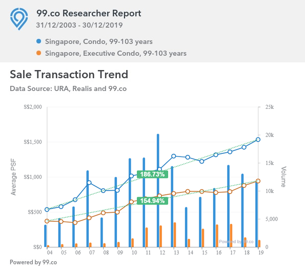 ECs vs Condos capital appreciation 2004-2019 updated