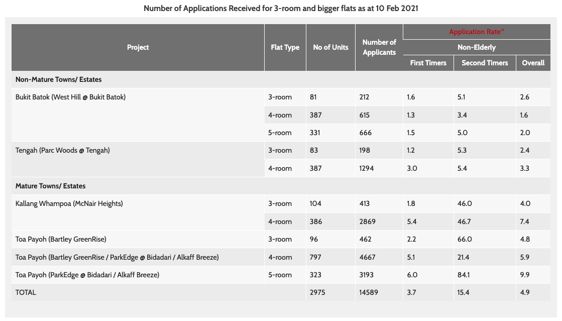 February 2021 BTO application rate