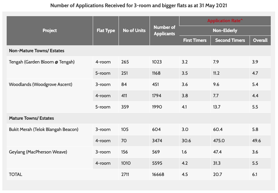 May 2021 BTO application rate