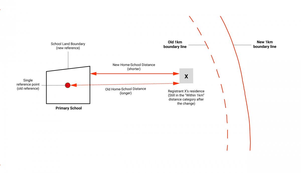 Home-School Distance calculation illustration