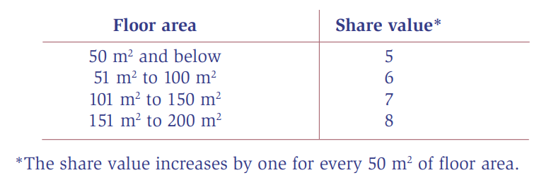 Share Value guideline