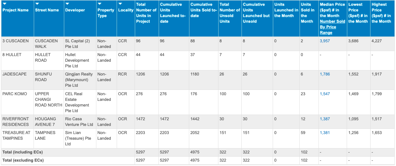 Developer sales of condos with discount potential