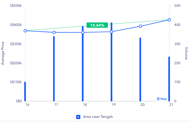 Price trends of area near Tengah