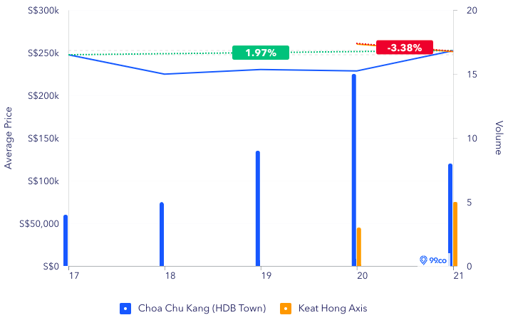 Price trends of Choa Chu Kang estate